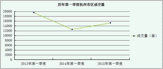 杭楼市季度报:成交同比涨两成 库存<em>高压</em>前所未