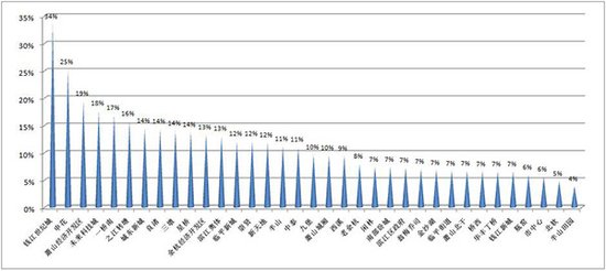 杭州楼市板块房价地图出炉:板块房价最高涨幅