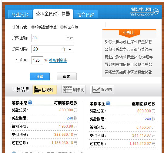 杭州公积金贷款利率下调0.25% 80万20年期月