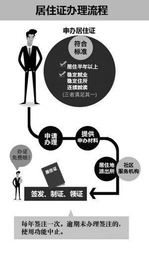 杭州:持有居住证起码可享13项权益