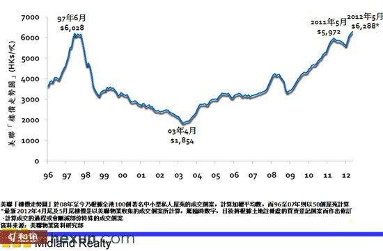 香港楼价创15年新高调控预期下豪宅或跌13