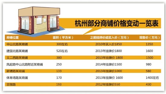 受电商冲击 5年前买进的商铺现在亏500万出手