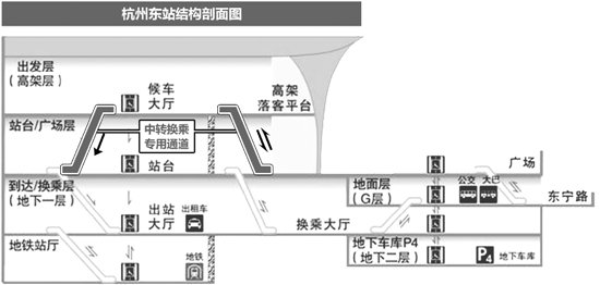 只要你持有杭州东站到达和即将乘坐车次的车票,便可以走中转换乘专用