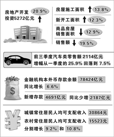 浙江前三季度GDP增长7.4% 房产投资增20.9%