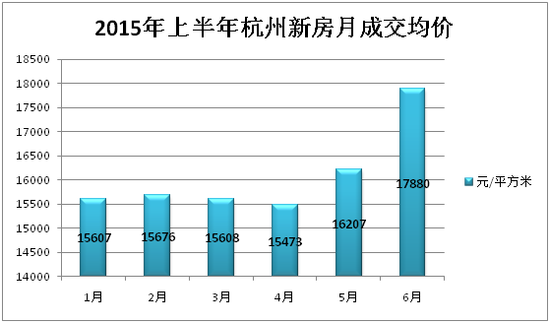 2015杭州楼市半年报:成交大涨 库存跌了 房价怎