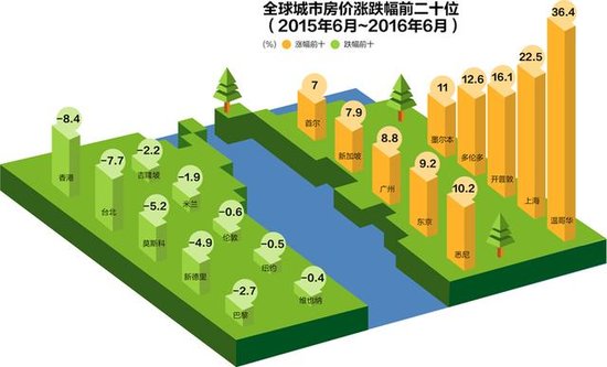 全球房价排名出炉 中国涨幅未进前10