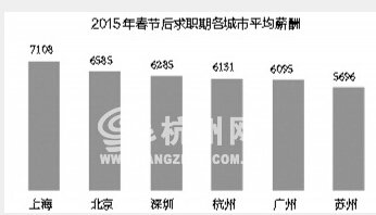 杭州人平均薪酬比去年同期涨9% 房地产现挖