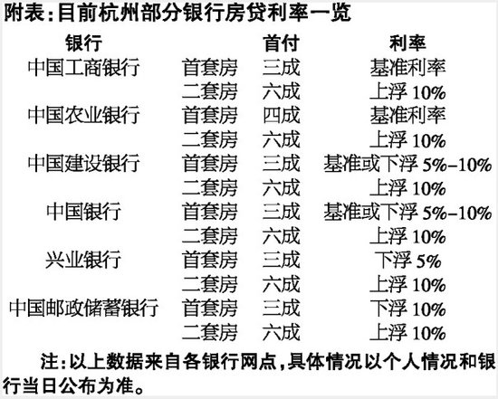 杭州二套房政策未变 利率优惠少了