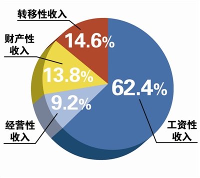 杭州人上半年平均赚入26811元 花钱炒股还是