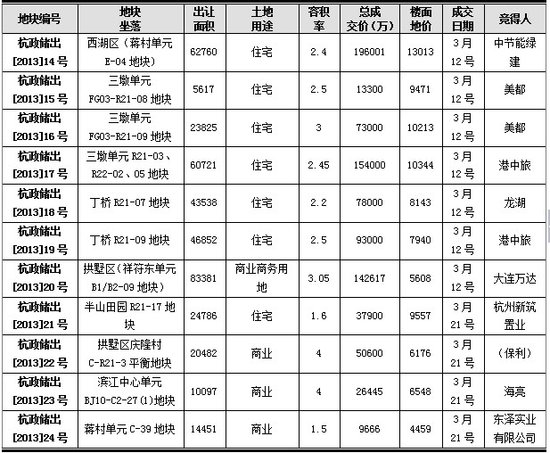 [动力地产]3.14-3.20:杭州二手房再刷纪录