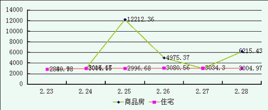 仙桃上周新房成交603套 迎来2015年楼市开门