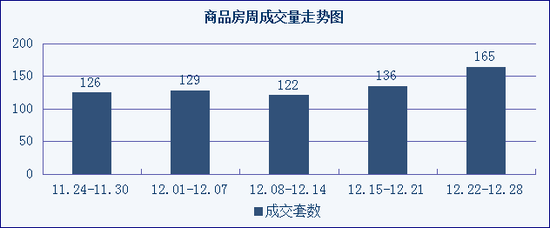 仙桃上周新房成交165套 住宅均价走势平缓_频