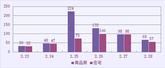 仙桃上周新房成交603套 迎来2015年楼市开门