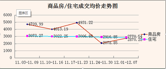 仙桃上周新房成交129套 住宅成交均价趋稳_频