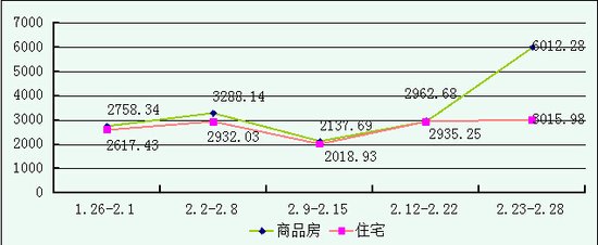 仙桃上周新房成交603套 迎来2015年楼市开门