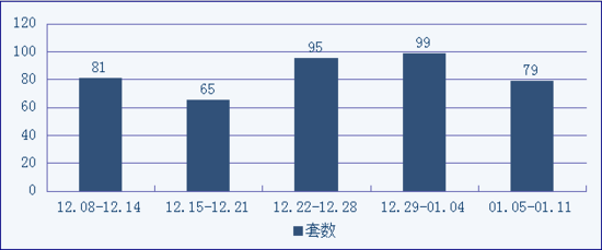 2015年1月5日-1月11日天门城区楼盘成交记录