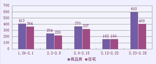 仙桃上周新房成交603套 迎来2015年楼市开门