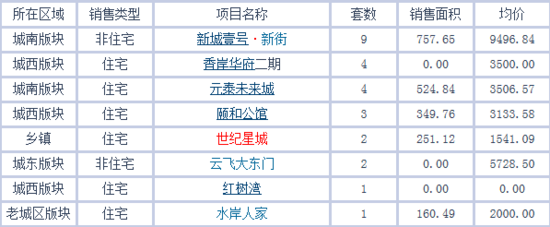 仙桃3月24日房子网签37套 房价4488.69元\/平米