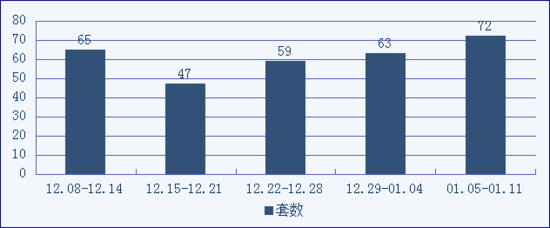 2015年1月5日-1月11日天门城区楼盘成交记录