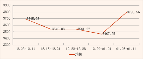 2015年1月5日-1月11日天门城区楼盘成交记录