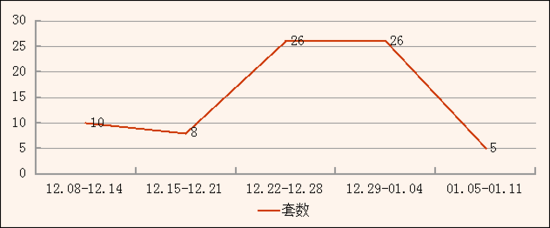 2015年1月5日-1月11日天门城区楼盘成交记录