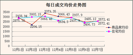 仙桃上周新房成交129套 住宅成交均价趋稳_频