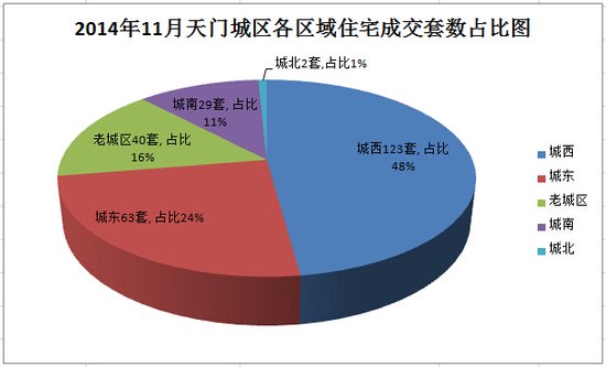 2014年11月天门楼盘成交信息汇总_频道-江汉
