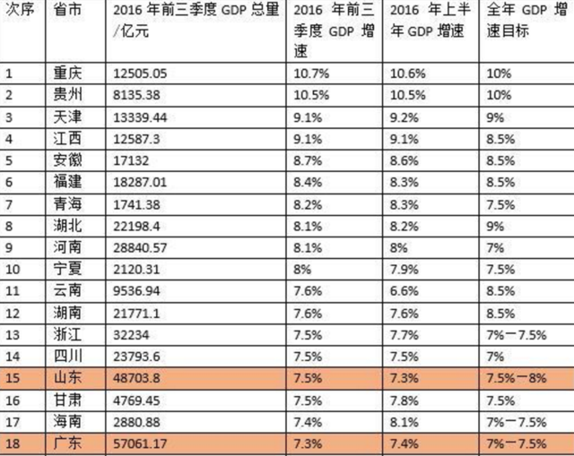 2016年前三季度GDP数据出炉 江苏位居第二