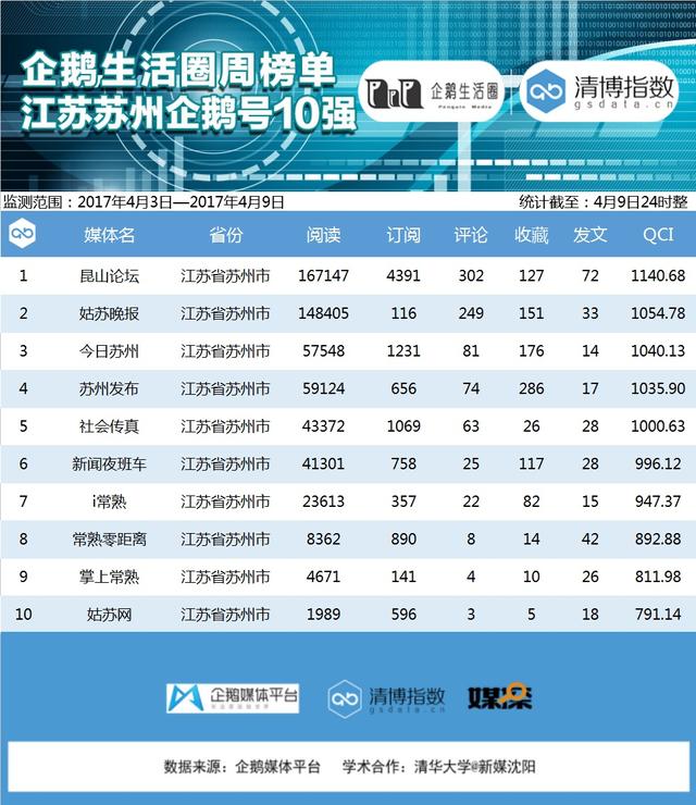 江苏企鹅榜:三账号周阅读量同时破百万