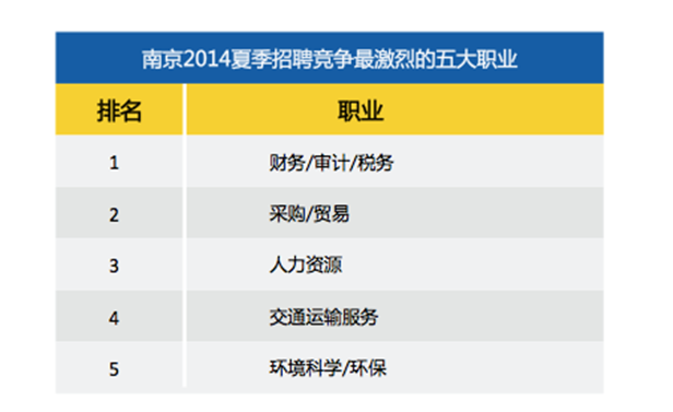 智联招聘发布2014年夏季南京地区人才