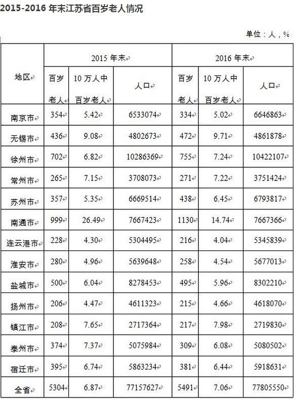 人口 状况 报告_本市户籍人口 失独老人6962名(2)