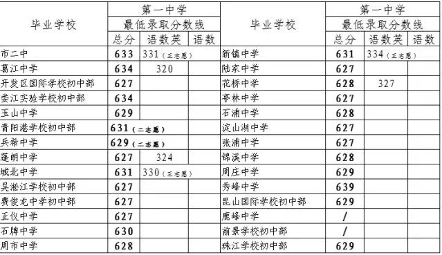 2017年昆山市中招师范及"3 4"最低投档分数线