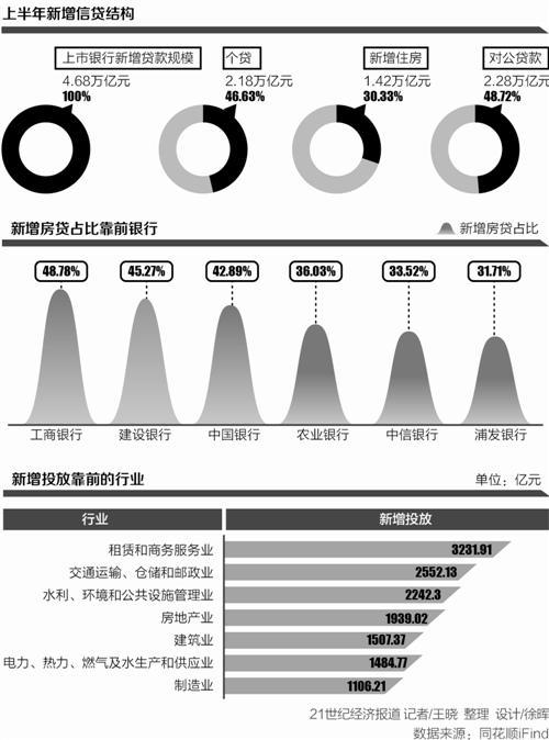 租赁和商务服务业新增投放领先