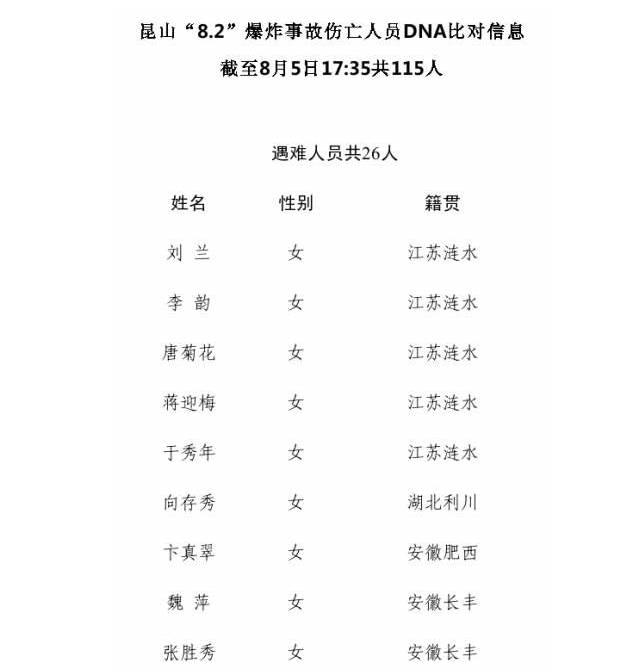 昆山 8.2 爆炸事故已确认26名遇难者身份