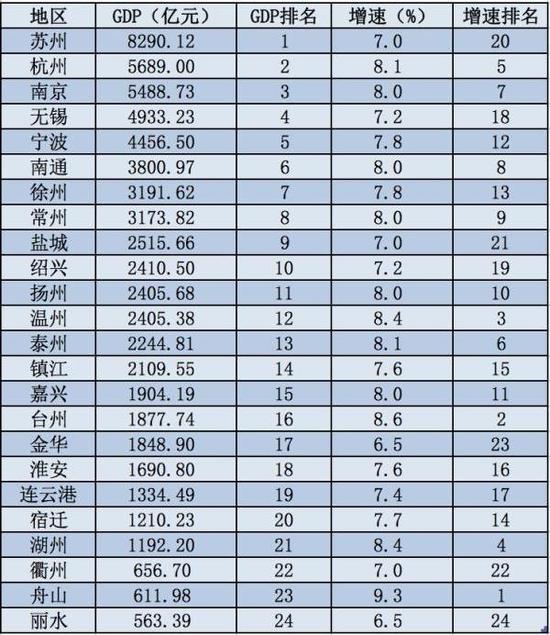 2017常州gdp_江苏2017上半年GDP曝光 常州居然排在...看看你拖后腿了没有