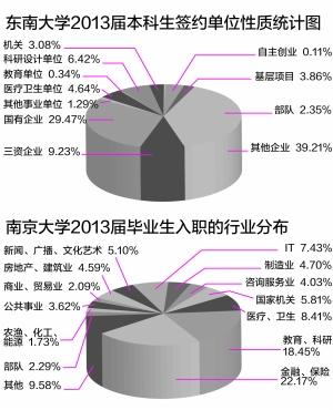 最好就业的