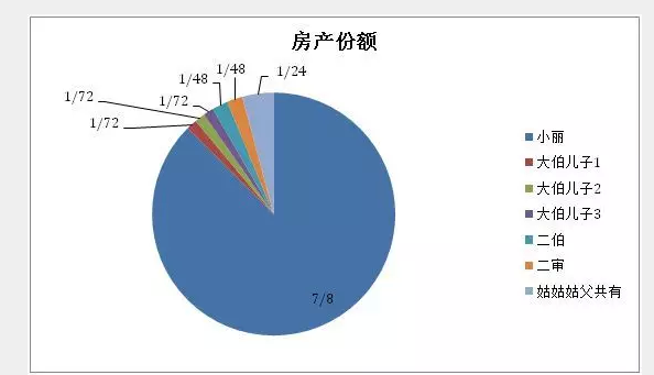 父母去世后 房屋肯定属于独生子女吗