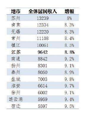 居民收入_扬州居民收入排名第2(2)