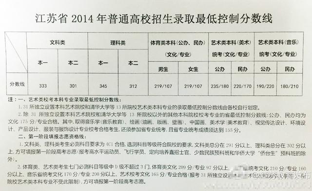 2014年江苏高考本科分数线公布 文理科差十多