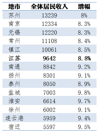 人均收入排名江苏_江苏一般公共预算收入