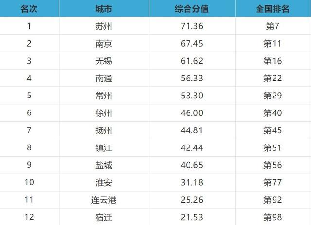 中国百强城市排行榜发布 江苏13市全部入围
