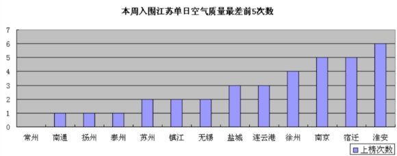 江苏一周空气质量:淮安五度成污染最重城市