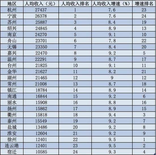 苏州和常州哪个gdp高_中国城市gdp排名2017 2017中国城市GDP排行榜 苏州1.7万亿排名江苏省第一 国内财经(2)