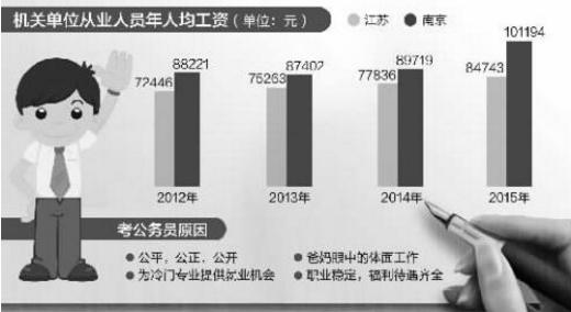 江苏公务员去年人均工资84743元 新人每月拿
