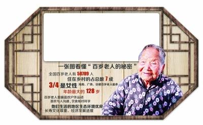 截至今年6月30日,全国健在的百岁老人已达58789人,比去年同期增加4623