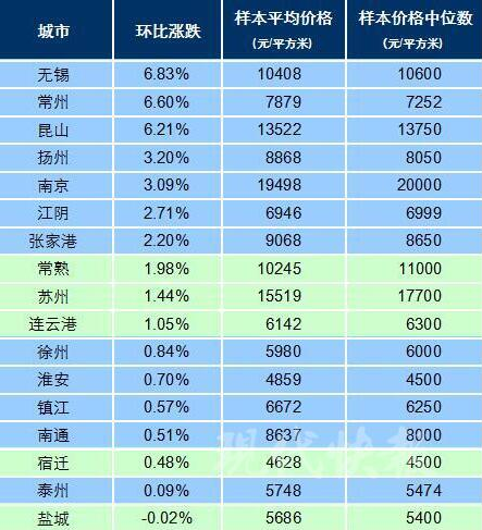 百城房价排名_7月70城房价出炉(2)