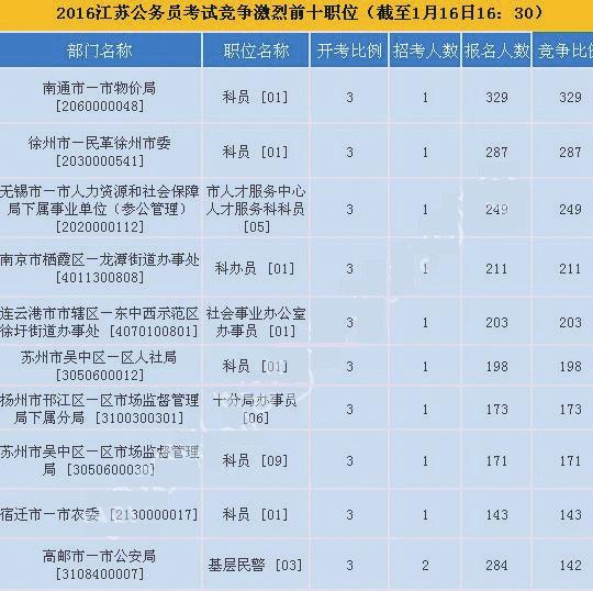 2016年省考苏州报名人数最多 部分职位挂零