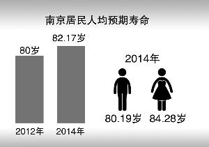 南京人口平均预期寿命_欢迎访问中国南京网站!