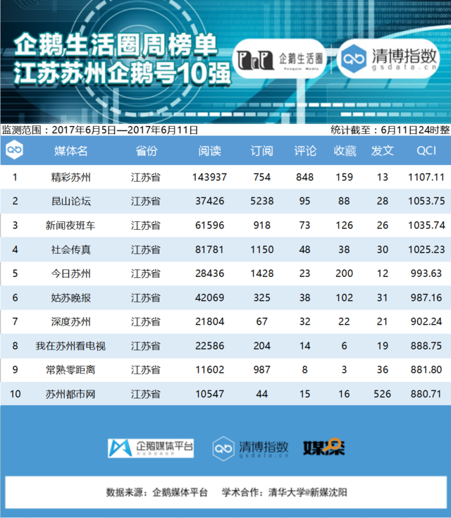江苏企鹅榜：“泰州三杰”独占榜单前三