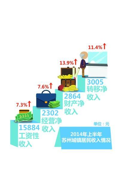 苏州城镇居民人均可支配收入24055 省内第1